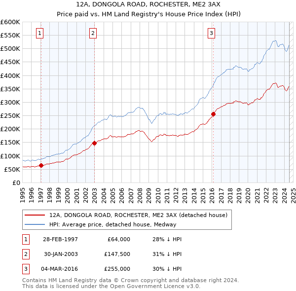 12A, DONGOLA ROAD, ROCHESTER, ME2 3AX: Price paid vs HM Land Registry's House Price Index