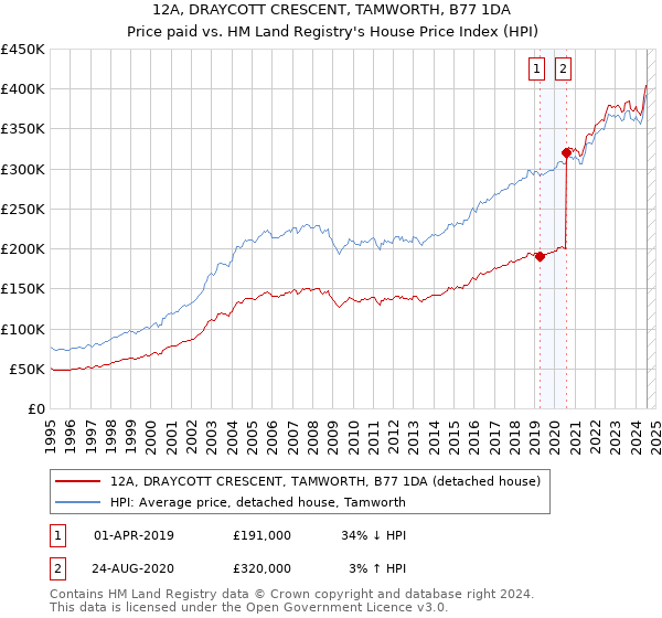 12A, DRAYCOTT CRESCENT, TAMWORTH, B77 1DA: Price paid vs HM Land Registry's House Price Index