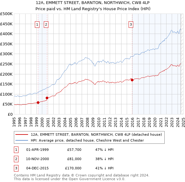 12A, EMMETT STREET, BARNTON, NORTHWICH, CW8 4LP: Price paid vs HM Land Registry's House Price Index