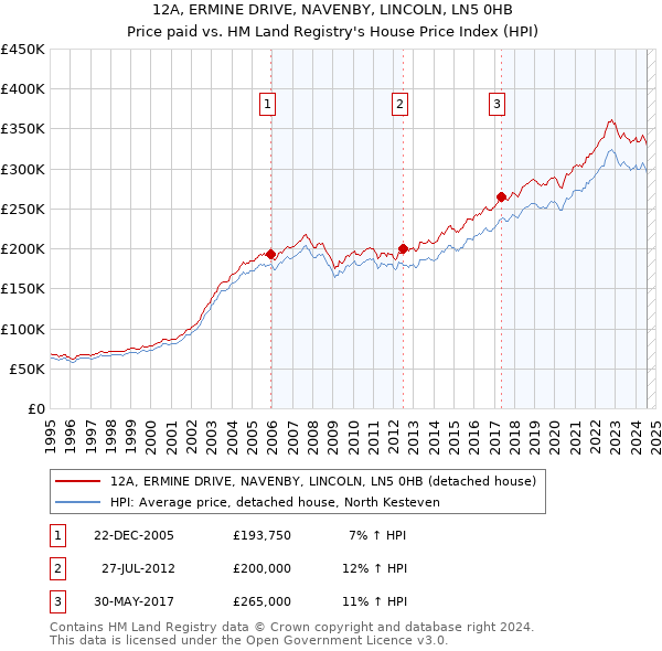 12A, ERMINE DRIVE, NAVENBY, LINCOLN, LN5 0HB: Price paid vs HM Land Registry's House Price Index