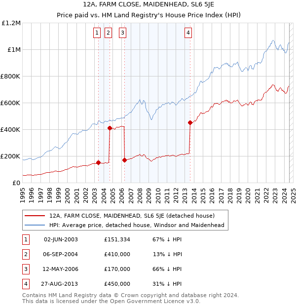 12A, FARM CLOSE, MAIDENHEAD, SL6 5JE: Price paid vs HM Land Registry's House Price Index