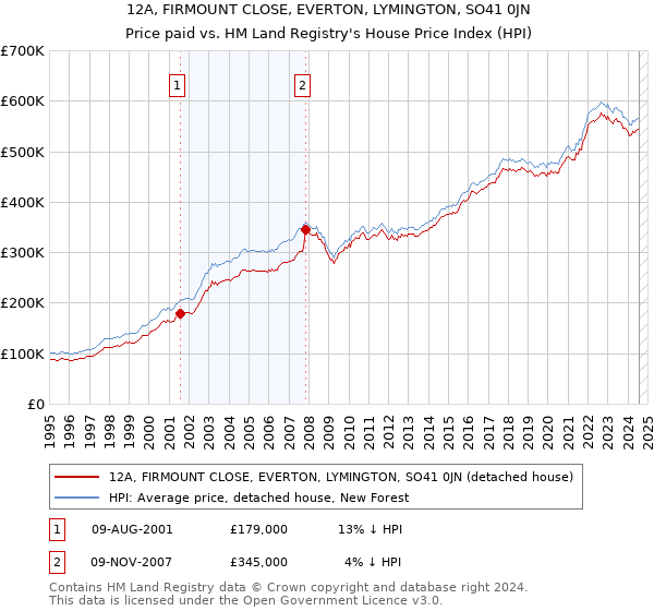 12A, FIRMOUNT CLOSE, EVERTON, LYMINGTON, SO41 0JN: Price paid vs HM Land Registry's House Price Index