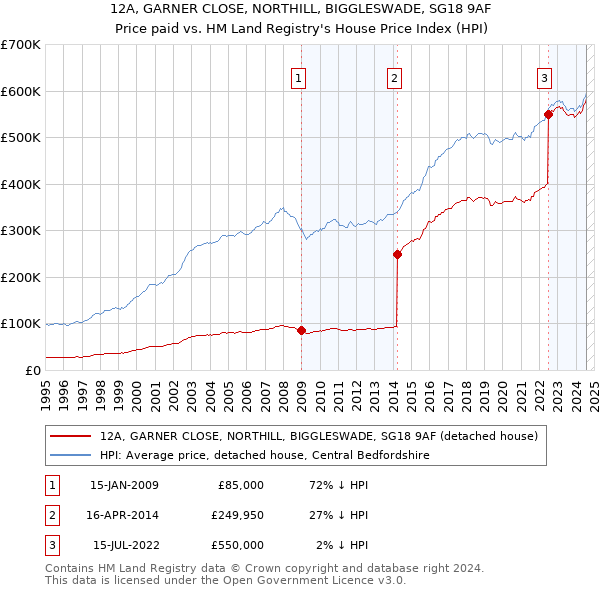 12A, GARNER CLOSE, NORTHILL, BIGGLESWADE, SG18 9AF: Price paid vs HM Land Registry's House Price Index