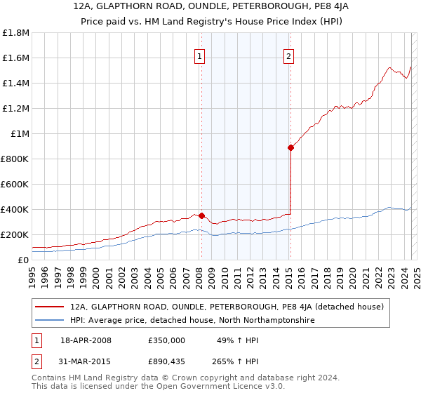 12A, GLAPTHORN ROAD, OUNDLE, PETERBOROUGH, PE8 4JA: Price paid vs HM Land Registry's House Price Index