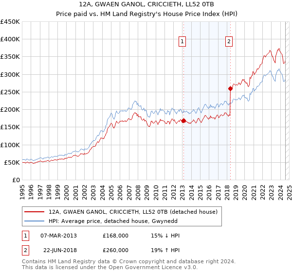 12A, GWAEN GANOL, CRICCIETH, LL52 0TB: Price paid vs HM Land Registry's House Price Index