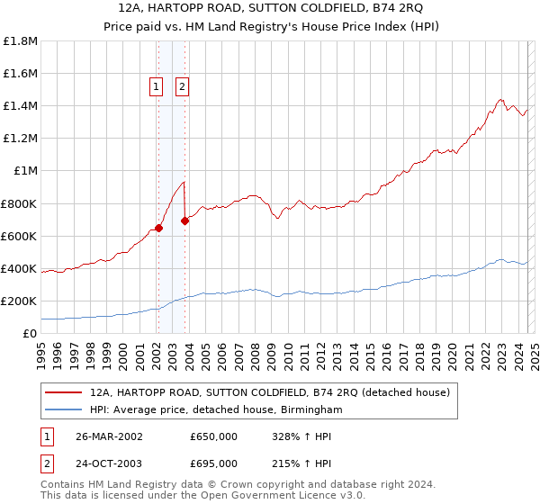 12A, HARTOPP ROAD, SUTTON COLDFIELD, B74 2RQ: Price paid vs HM Land Registry's House Price Index