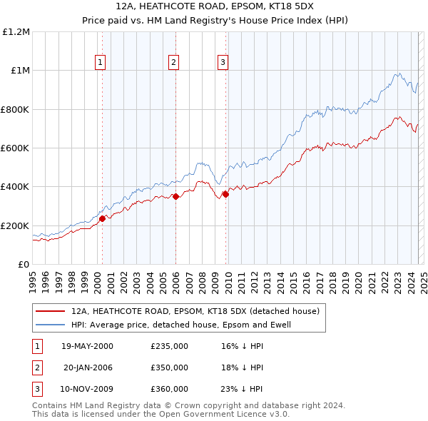 12A, HEATHCOTE ROAD, EPSOM, KT18 5DX: Price paid vs HM Land Registry's House Price Index