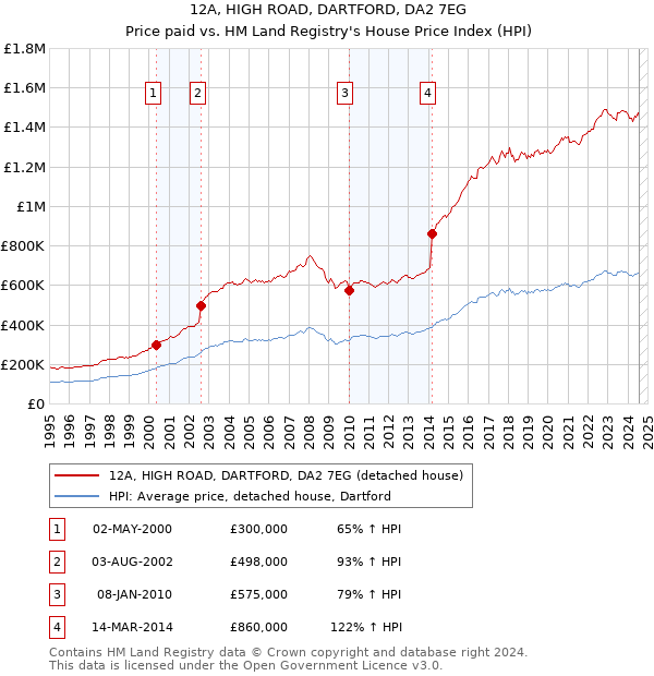 12A, HIGH ROAD, DARTFORD, DA2 7EG: Price paid vs HM Land Registry's House Price Index