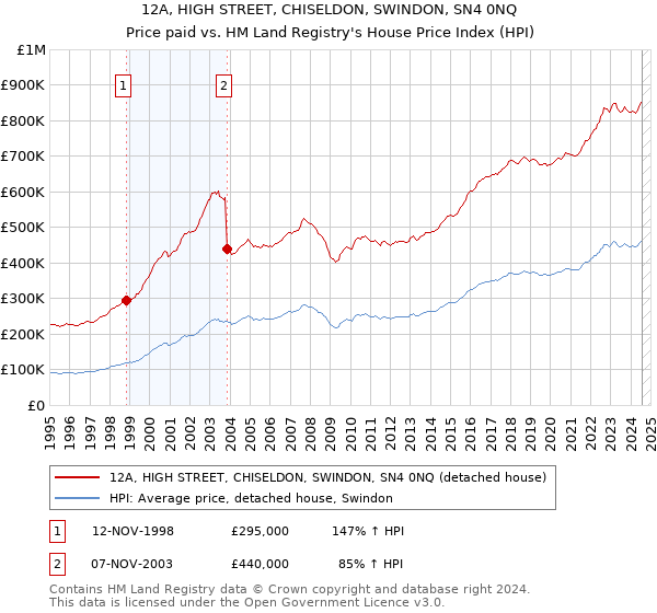 12A, HIGH STREET, CHISELDON, SWINDON, SN4 0NQ: Price paid vs HM Land Registry's House Price Index