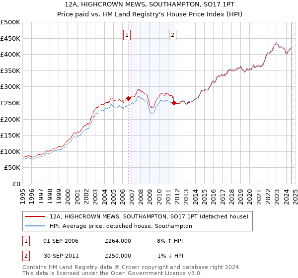 12A, HIGHCROWN MEWS, SOUTHAMPTON, SO17 1PT: Price paid vs HM Land Registry's House Price Index