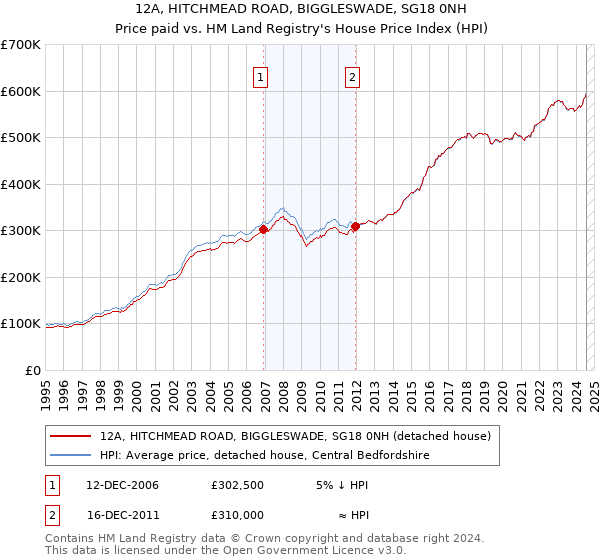 12A, HITCHMEAD ROAD, BIGGLESWADE, SG18 0NH: Price paid vs HM Land Registry's House Price Index