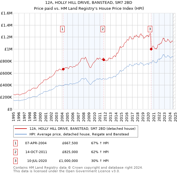 12A, HOLLY HILL DRIVE, BANSTEAD, SM7 2BD: Price paid vs HM Land Registry's House Price Index