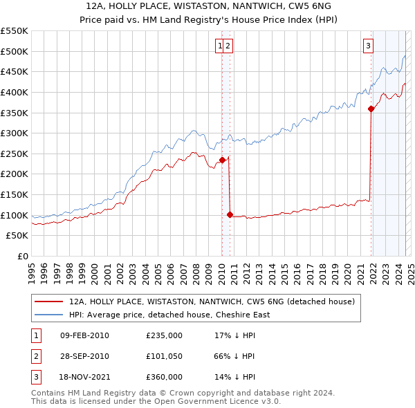 12A, HOLLY PLACE, WISTASTON, NANTWICH, CW5 6NG: Price paid vs HM Land Registry's House Price Index