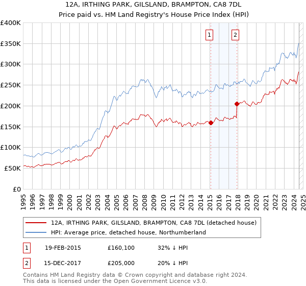 12A, IRTHING PARK, GILSLAND, BRAMPTON, CA8 7DL: Price paid vs HM Land Registry's House Price Index