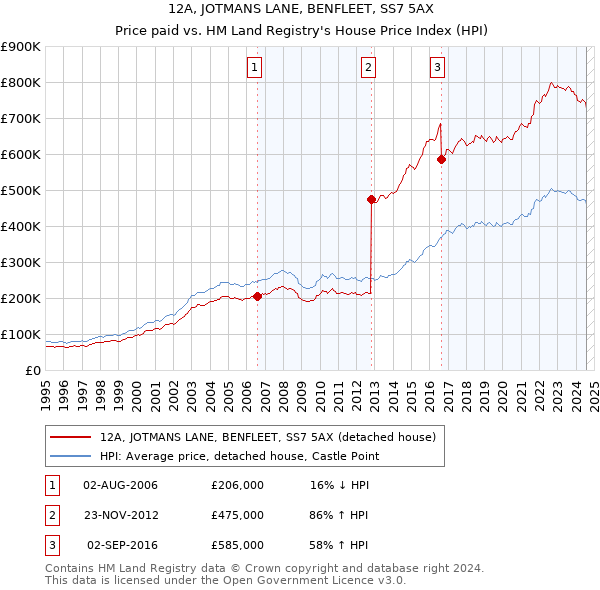 12A, JOTMANS LANE, BENFLEET, SS7 5AX: Price paid vs HM Land Registry's House Price Index