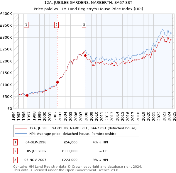 12A, JUBILEE GARDENS, NARBERTH, SA67 8ST: Price paid vs HM Land Registry's House Price Index