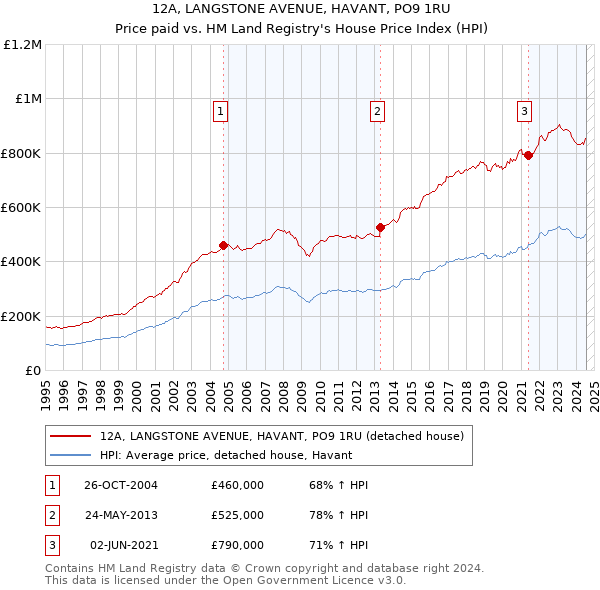 12A, LANGSTONE AVENUE, HAVANT, PO9 1RU: Price paid vs HM Land Registry's House Price Index