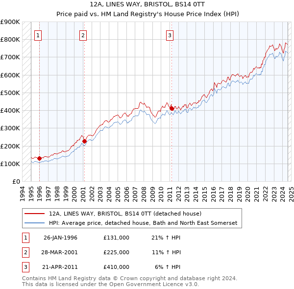 12A, LINES WAY, BRISTOL, BS14 0TT: Price paid vs HM Land Registry's House Price Index