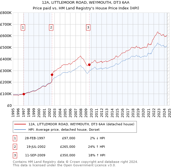 12A, LITTLEMOOR ROAD, WEYMOUTH, DT3 6AA: Price paid vs HM Land Registry's House Price Index