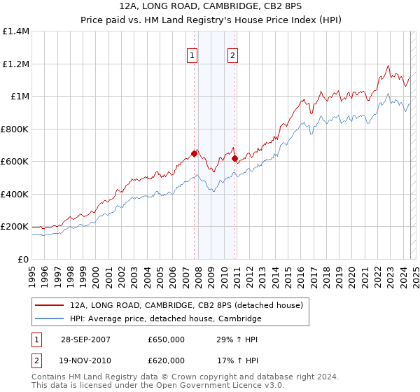 12A, LONG ROAD, CAMBRIDGE, CB2 8PS: Price paid vs HM Land Registry's House Price Index