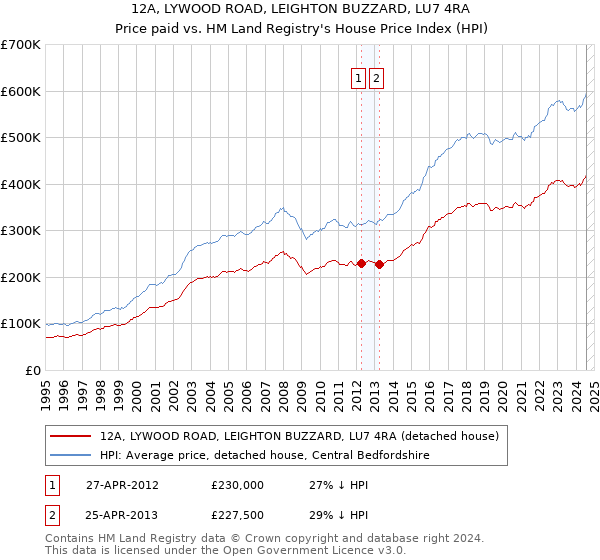 12A, LYWOOD ROAD, LEIGHTON BUZZARD, LU7 4RA: Price paid vs HM Land Registry's House Price Index