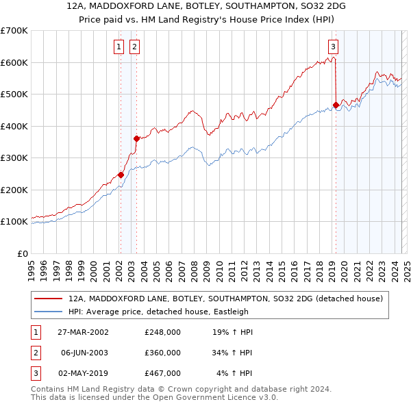 12A, MADDOXFORD LANE, BOTLEY, SOUTHAMPTON, SO32 2DG: Price paid vs HM Land Registry's House Price Index