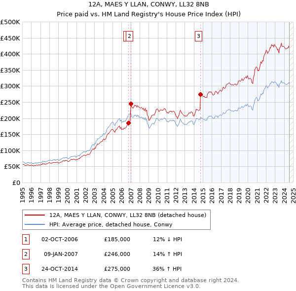 12A, MAES Y LLAN, CONWY, LL32 8NB: Price paid vs HM Land Registry's House Price Index