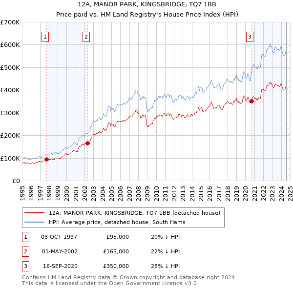 12A, MANOR PARK, KINGSBRIDGE, TQ7 1BB: Price paid vs HM Land Registry's House Price Index