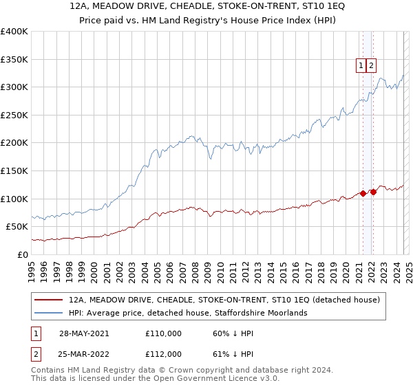 12A, MEADOW DRIVE, CHEADLE, STOKE-ON-TRENT, ST10 1EQ: Price paid vs HM Land Registry's House Price Index