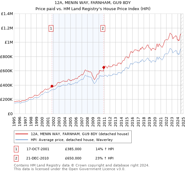 12A, MENIN WAY, FARNHAM, GU9 8DY: Price paid vs HM Land Registry's House Price Index