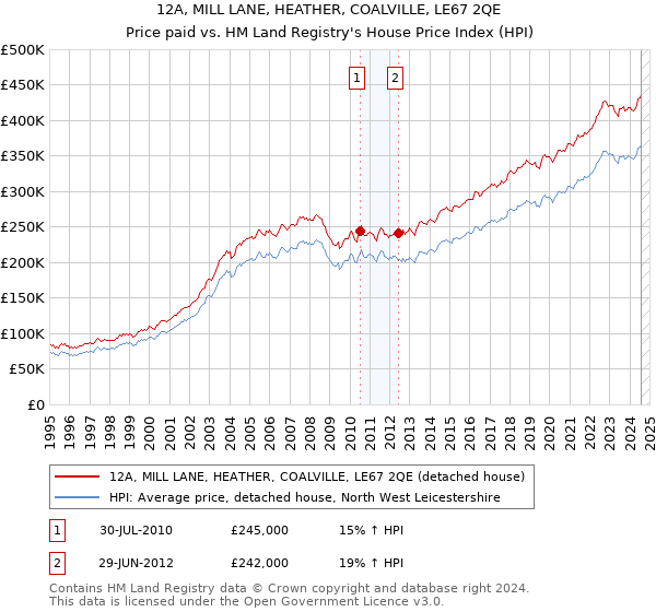 12A, MILL LANE, HEATHER, COALVILLE, LE67 2QE: Price paid vs HM Land Registry's House Price Index