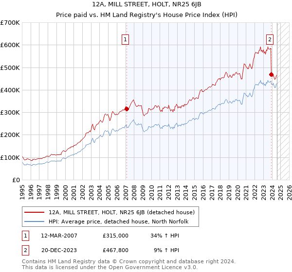 12A, MILL STREET, HOLT, NR25 6JB: Price paid vs HM Land Registry's House Price Index