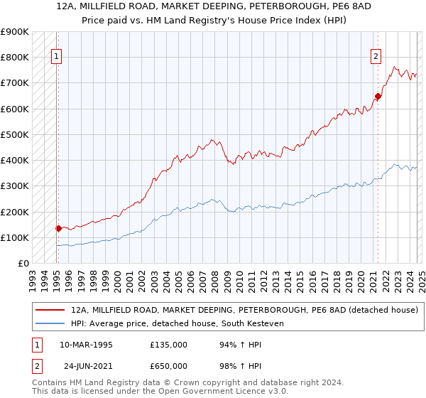 12A, MILLFIELD ROAD, MARKET DEEPING, PETERBOROUGH, PE6 8AD: Price paid vs HM Land Registry's House Price Index