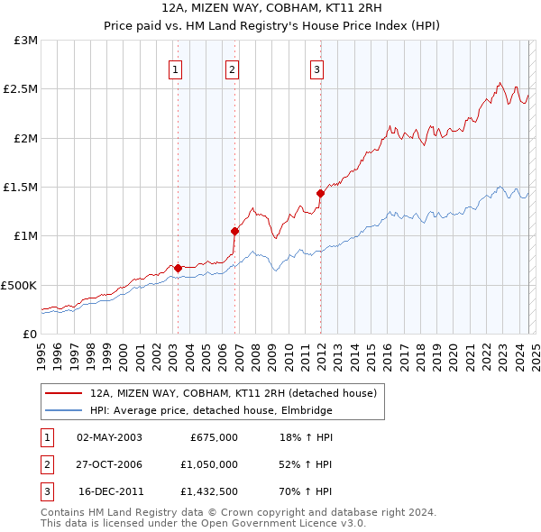 12A, MIZEN WAY, COBHAM, KT11 2RH: Price paid vs HM Land Registry's House Price Index