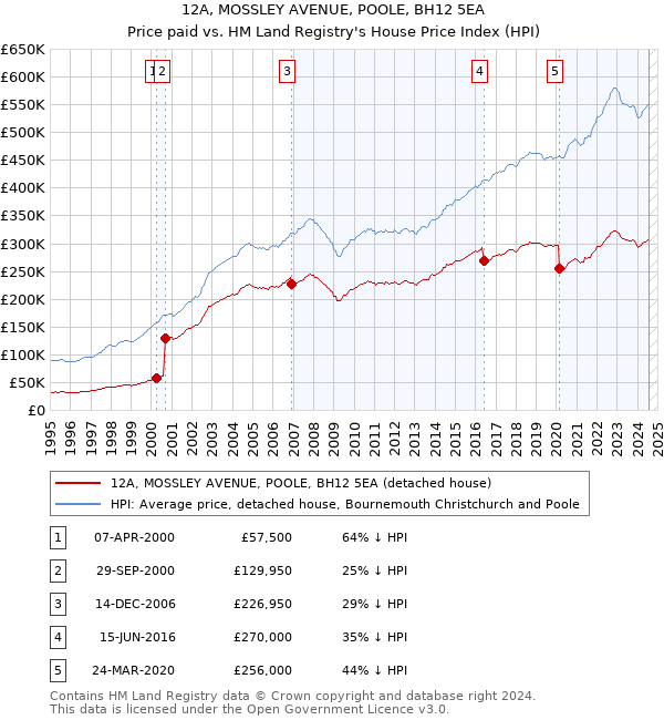 12A, MOSSLEY AVENUE, POOLE, BH12 5EA: Price paid vs HM Land Registry's House Price Index