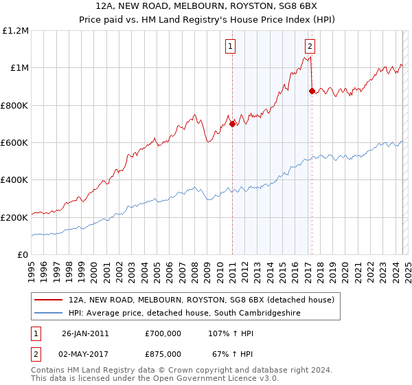 12A, NEW ROAD, MELBOURN, ROYSTON, SG8 6BX: Price paid vs HM Land Registry's House Price Index