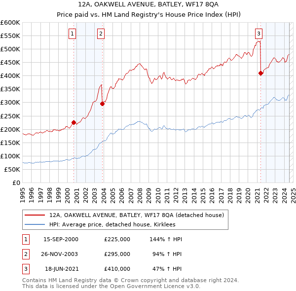 12A, OAKWELL AVENUE, BATLEY, WF17 8QA: Price paid vs HM Land Registry's House Price Index