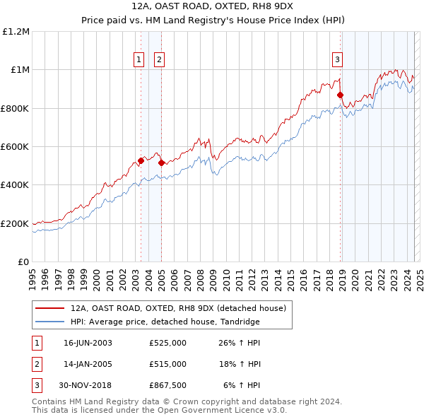 12A, OAST ROAD, OXTED, RH8 9DX: Price paid vs HM Land Registry's House Price Index