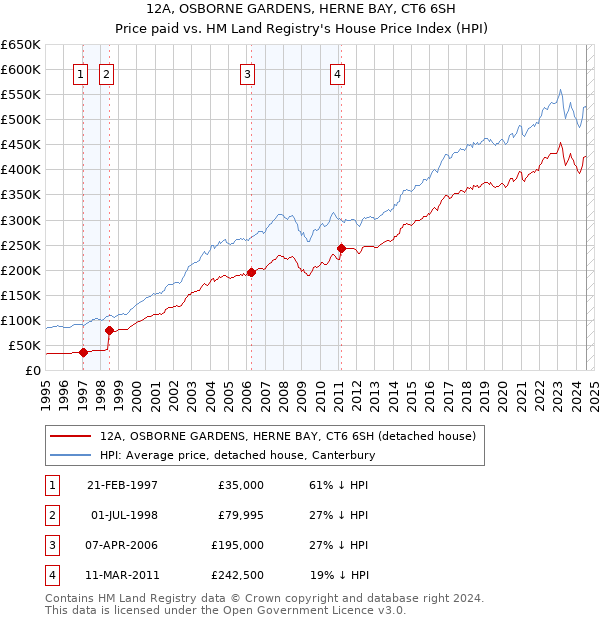 12A, OSBORNE GARDENS, HERNE BAY, CT6 6SH: Price paid vs HM Land Registry's House Price Index