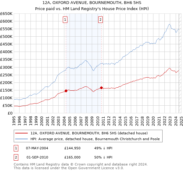 12A, OXFORD AVENUE, BOURNEMOUTH, BH6 5HS: Price paid vs HM Land Registry's House Price Index