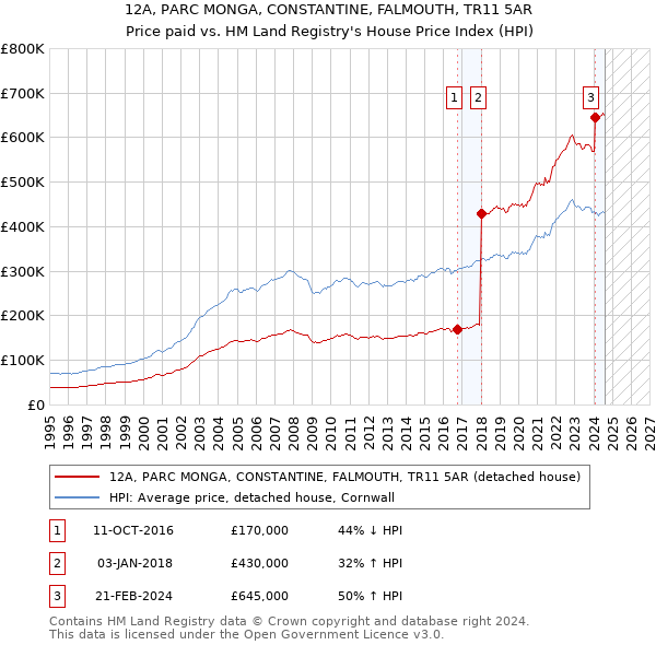 12A, PARC MONGA, CONSTANTINE, FALMOUTH, TR11 5AR: Price paid vs HM Land Registry's House Price Index