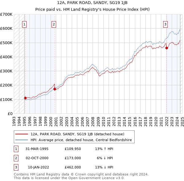 12A, PARK ROAD, SANDY, SG19 1JB: Price paid vs HM Land Registry's House Price Index