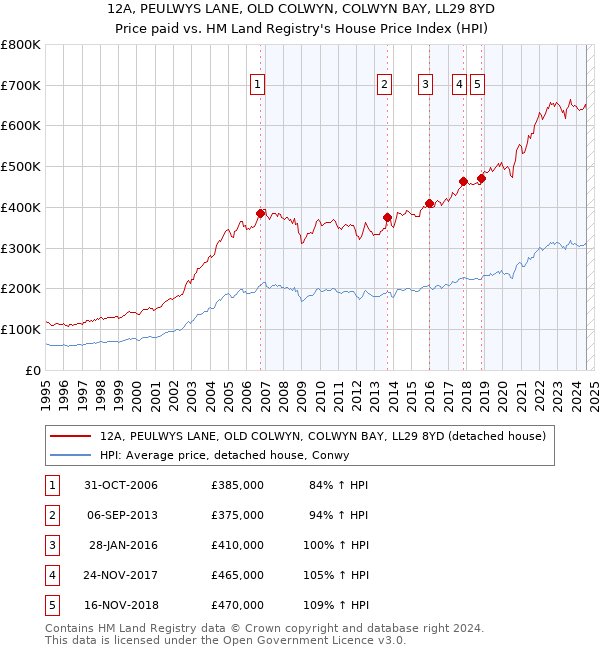 12A, PEULWYS LANE, OLD COLWYN, COLWYN BAY, LL29 8YD: Price paid vs HM Land Registry's House Price Index