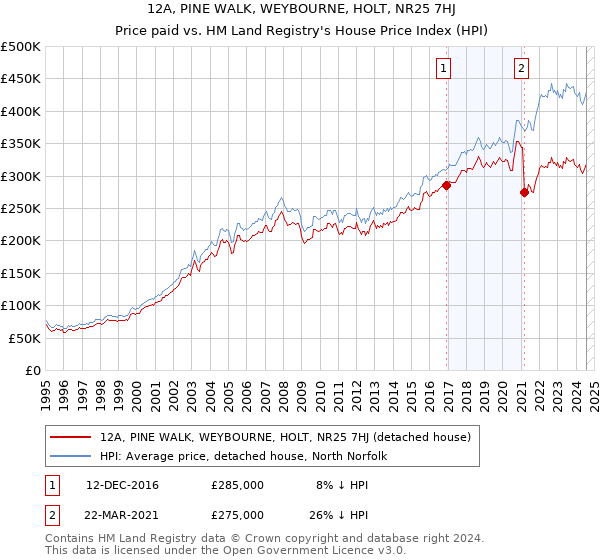 12A, PINE WALK, WEYBOURNE, HOLT, NR25 7HJ: Price paid vs HM Land Registry's House Price Index