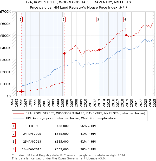 12A, POOL STREET, WOODFORD HALSE, DAVENTRY, NN11 3TS: Price paid vs HM Land Registry's House Price Index