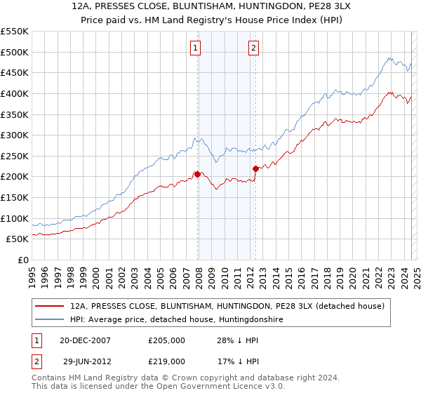 12A, PRESSES CLOSE, BLUNTISHAM, HUNTINGDON, PE28 3LX: Price paid vs HM Land Registry's House Price Index