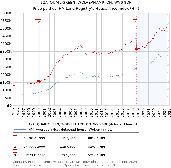 12A, QUAIL GREEN, WOLVERHAMPTON, WV6 8DF: Price paid vs HM Land Registry's House Price Index