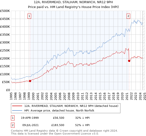 12A, RIVERMEAD, STALHAM, NORWICH, NR12 9PH: Price paid vs HM Land Registry's House Price Index