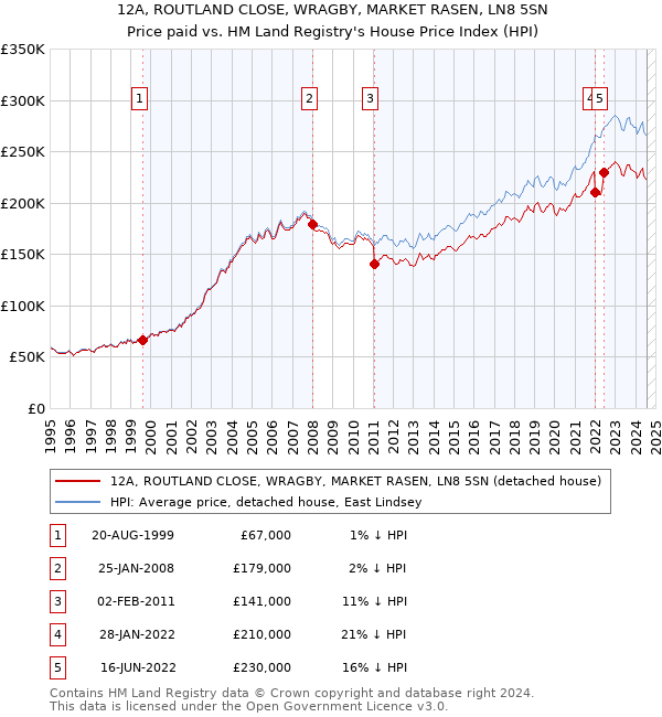 12A, ROUTLAND CLOSE, WRAGBY, MARKET RASEN, LN8 5SN: Price paid vs HM Land Registry's House Price Index