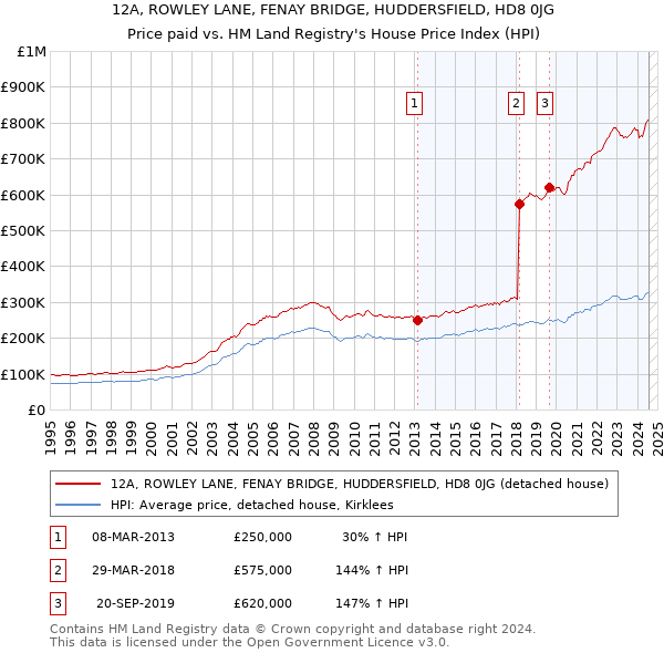 12A, ROWLEY LANE, FENAY BRIDGE, HUDDERSFIELD, HD8 0JG: Price paid vs HM Land Registry's House Price Index